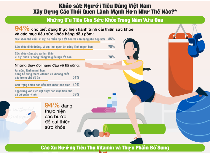 lifestyleonline.vn 2021 APAC SupplementsSurvey Infographics VN 01 Copy