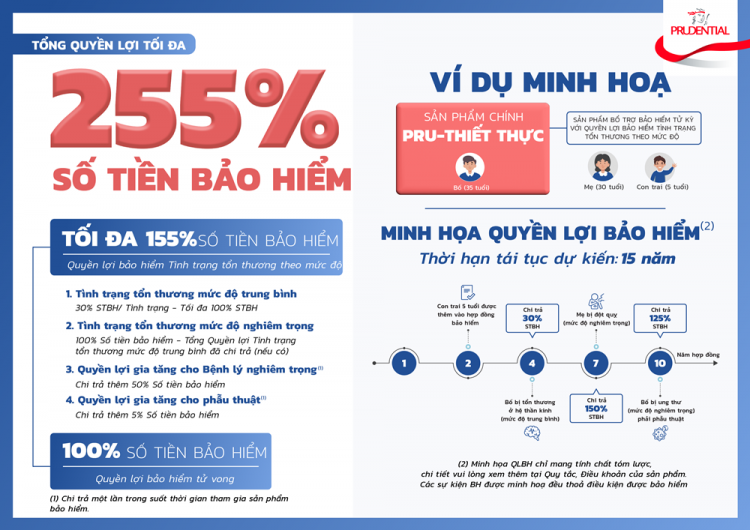 Prudential ra mắt pru-thiết thực – Sản phẩm bảo hiểm theo tình trạng tổn thương (*) của hệ cơ quan và chức năng của cơ thể 9 Minh họa 255 STBH final e1659429199557