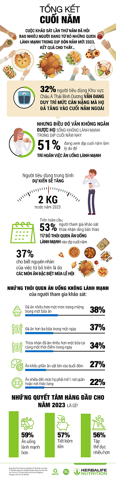 Khảo sát của Herbalife Nutrition: 8/10 người tiêu dùng có thể tăng cân vào dịp nghỉ lễ cuối năm 8 TCBC Khảo sát Xu hướng Ăn uống Mùa Lễ Hội Khu vực Châu Á Thái Bình Dương