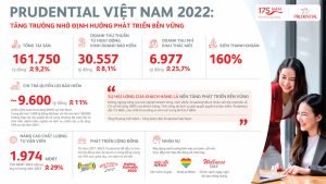 TCBC PVA Prudential công bố kết quả kinh doanh 2022 2