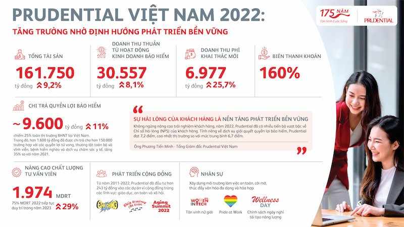 TCBC PVA Prudential công bố kết quả kinh doanh 2022 2