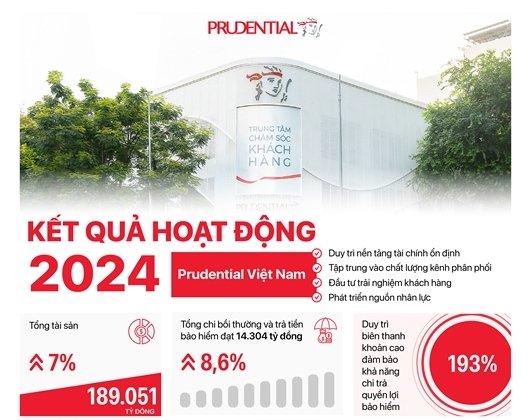 Prudential Việt Nam công bố báo cáo tài chính 2024 9 Tom tat ket qua kinh doanh cua Prudential Viet Nam nam 2024 Copy
